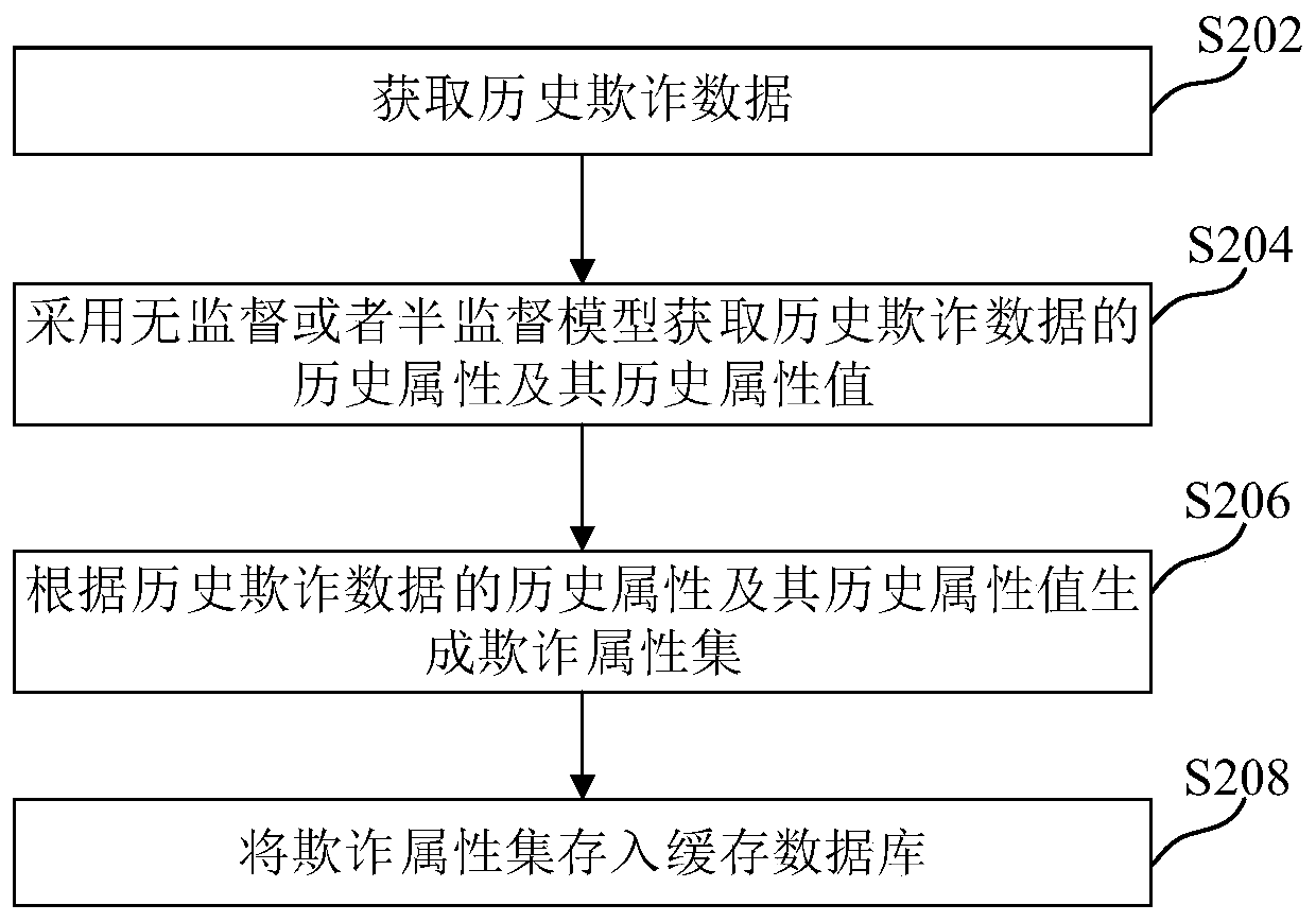 Online fraud identification method and device, medium and electronic equipment