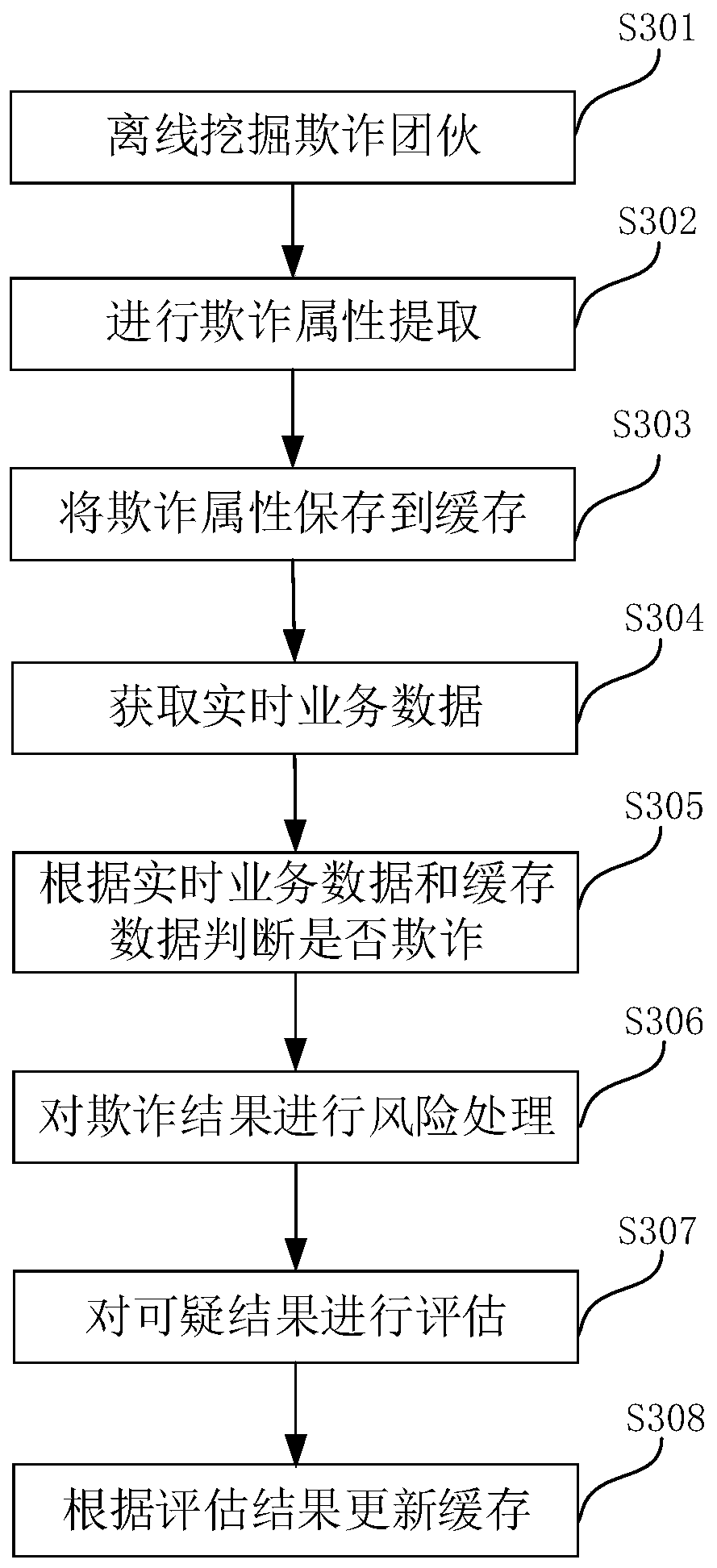 Online fraud identification method and device, medium and electronic equipment