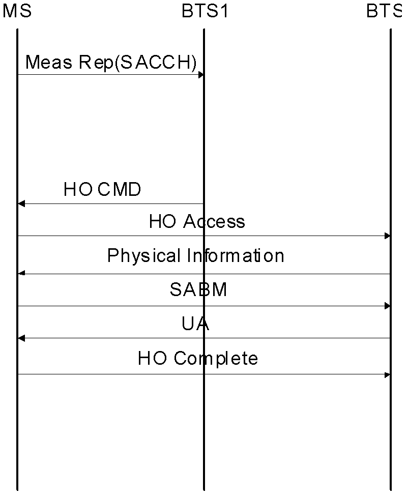 Method, base station and system for improvement of voice perceptibility in handover process in global system for mobile communications (GSM)