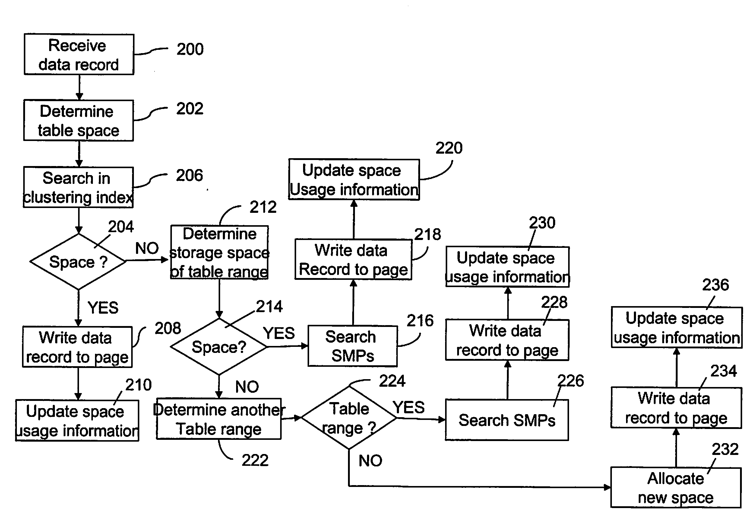 Method for searching a data page for inserting a data record