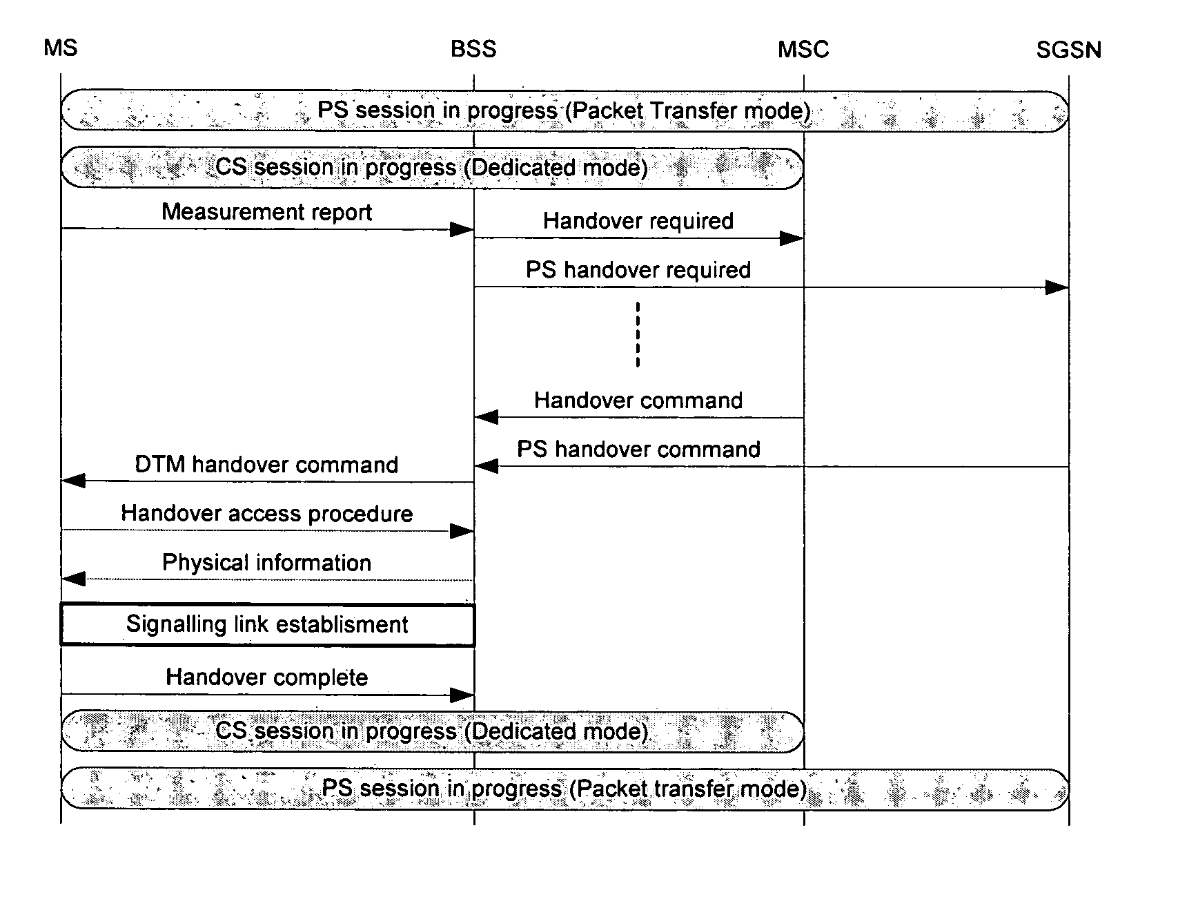 Method to handover dedicated and shared resources while in dual transfer mode