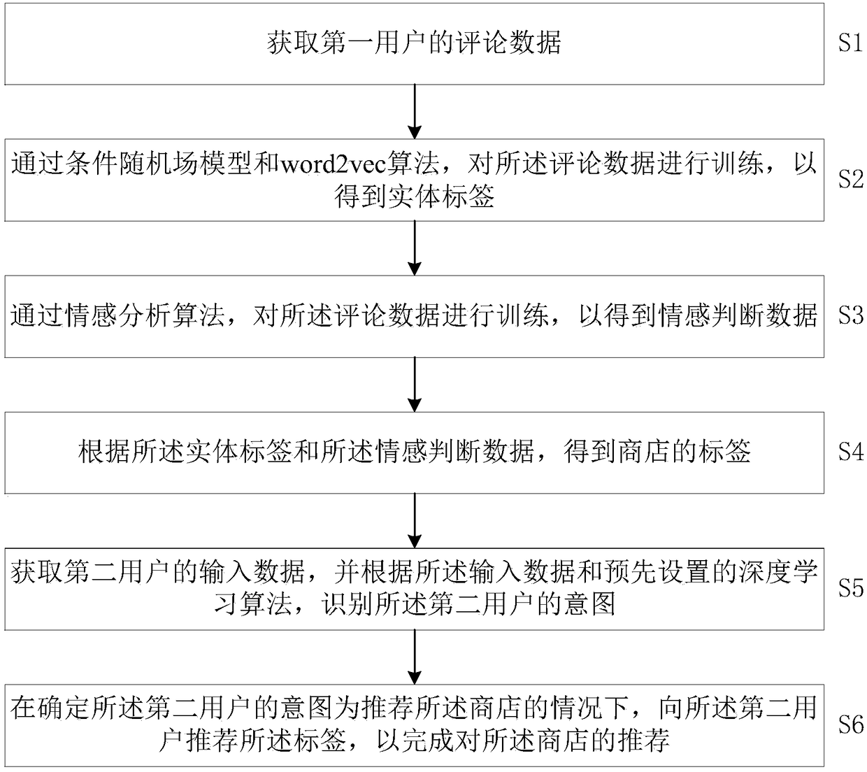 Deep learning-based cate store recommendation method