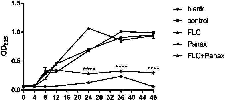 Anti-drug-resistant fungus pharmaceutical composition and preparation thereof