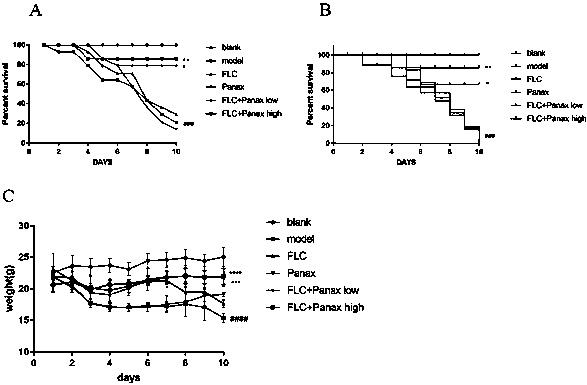 Anti-drug-resistant fungus pharmaceutical composition and preparation thereof