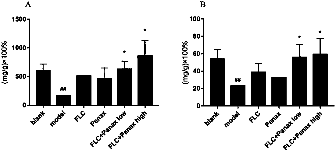 Anti-drug-resistant fungus pharmaceutical composition and preparation thereof