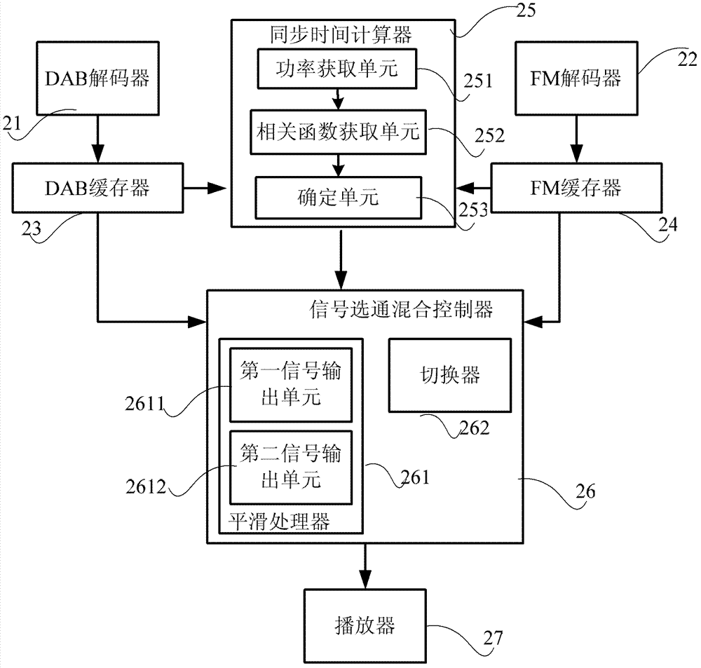 Method and device for automatically switching digital audio broadcasting (DAB) signal and frequency modulation (FM) signal