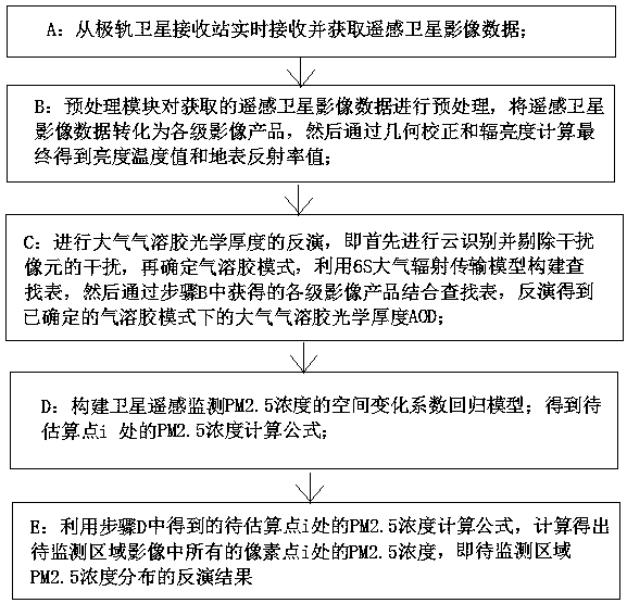 Heaven and earth integrated information-based PM2.5 concentration monitoring method