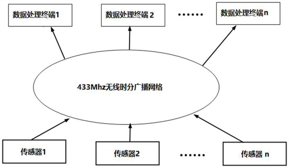 Real-time environment monitoring system based on fully dispersed mode