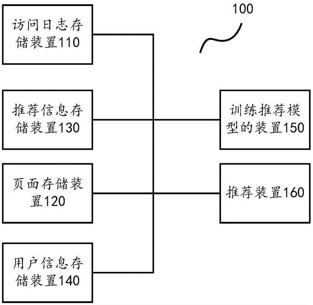 Method and device for training recommendation model, and recommendation system