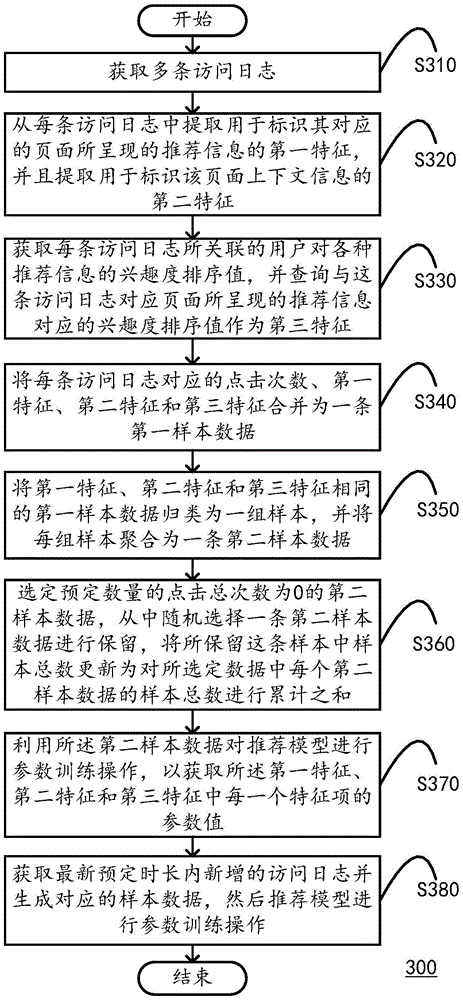 Method and device for training recommendation model, and recommendation system