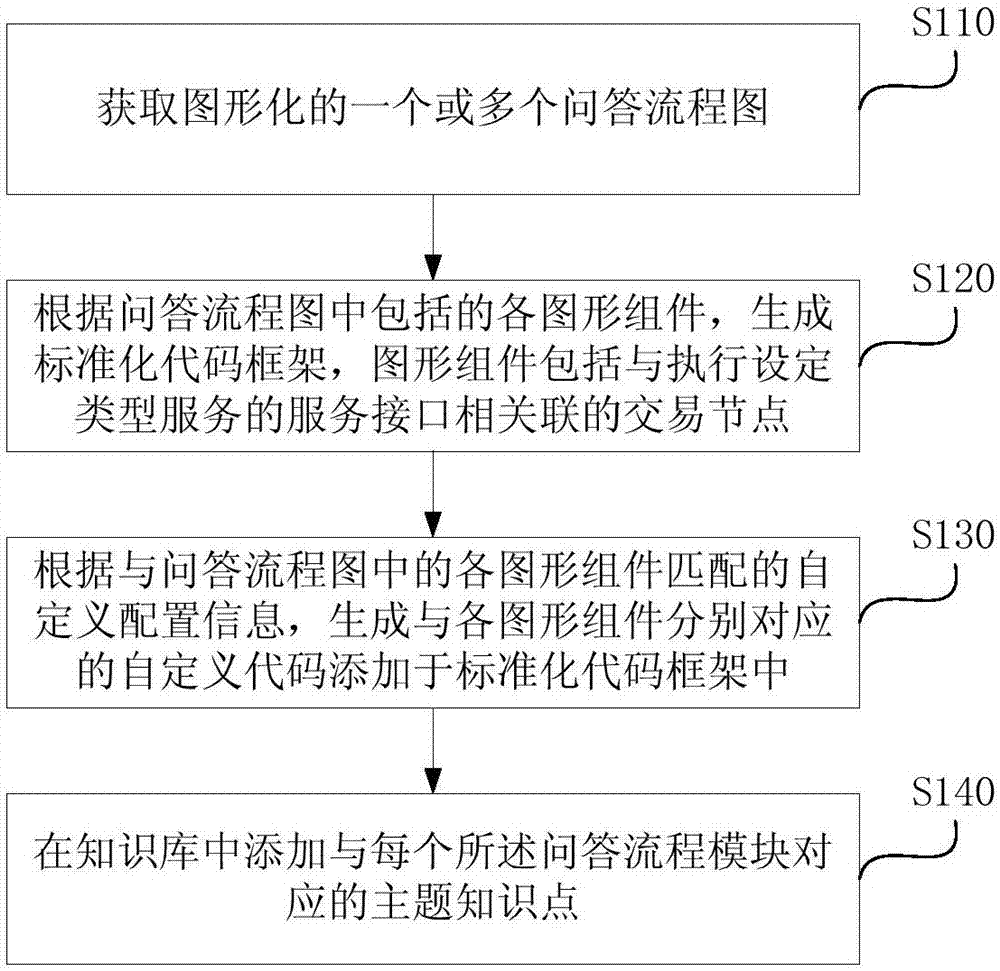 Generation method of question answering system, terminal equipment, storage medium and question answering system