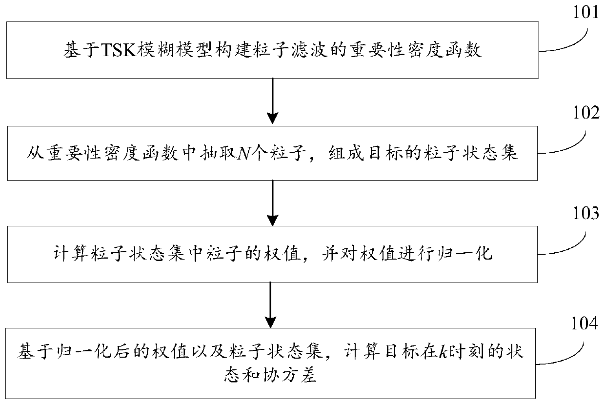 Particle filtering method and device based on TSK fuzzy model and storage medium