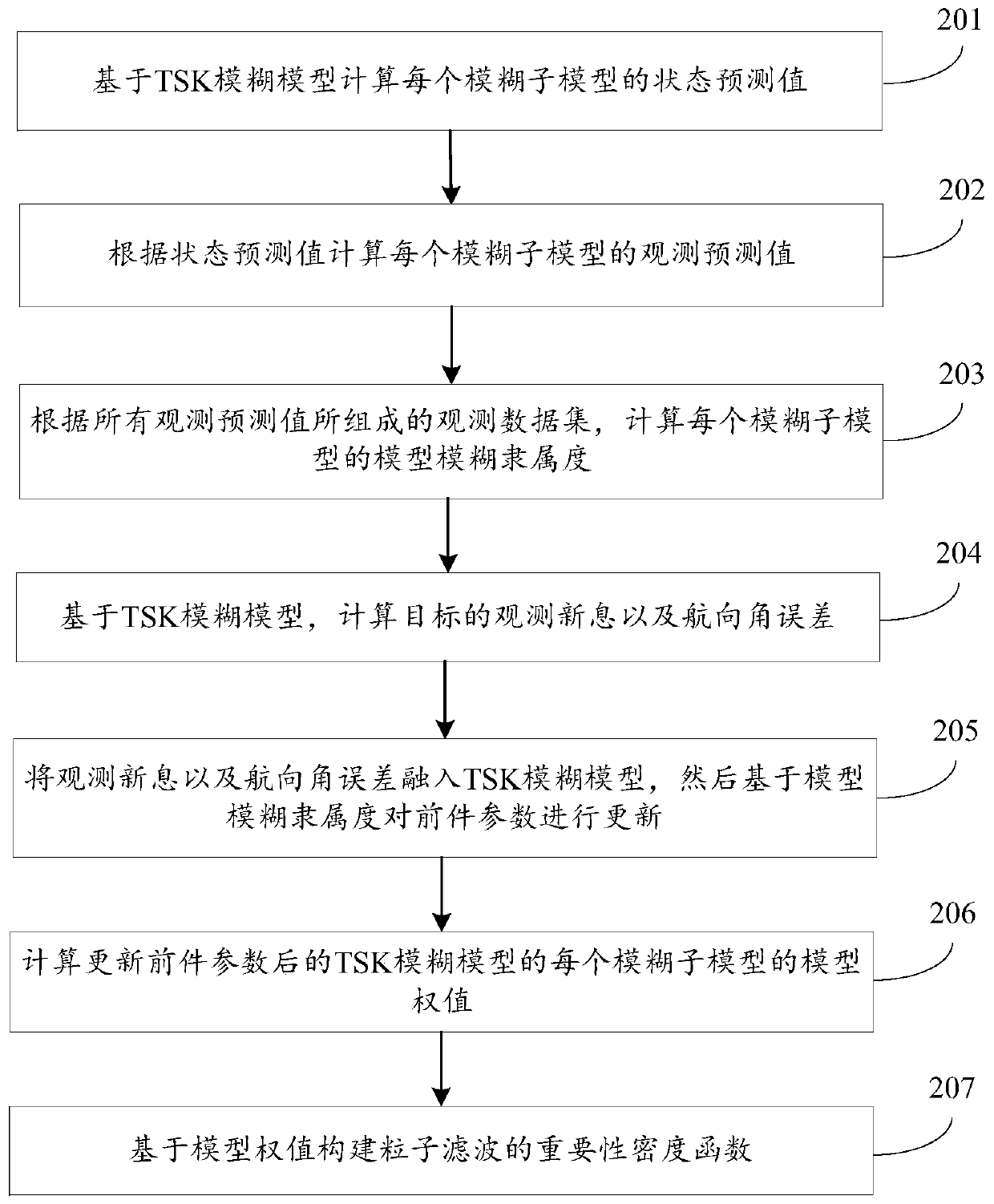 Particle filtering method and device based on TSK fuzzy model and storage medium
