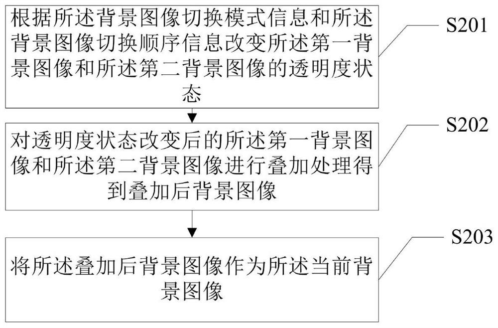 Background image switching method and device, video output card and video processing equipment