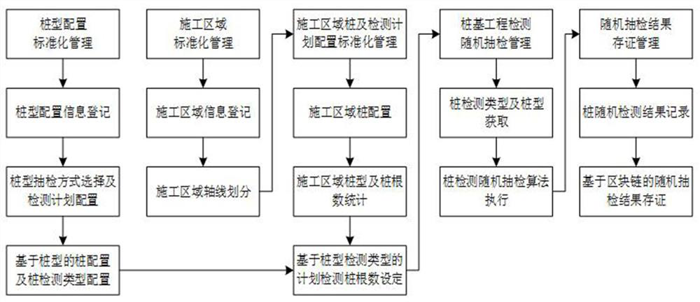 A blockchain-based random inspection management method and system for pile foundation engineering