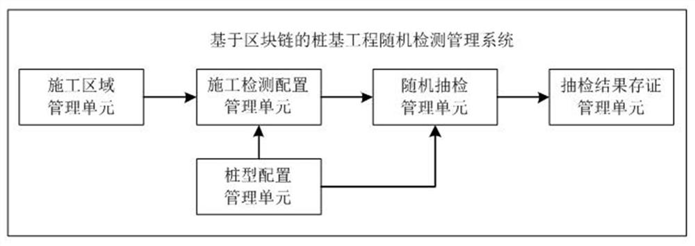 A blockchain-based random inspection management method and system for pile foundation engineering