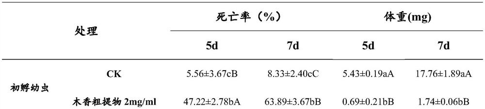 Bioactivity of dehydrocostus lactone on spodoptera frugiperda and application of dehydrocostus lactone in agricultural control