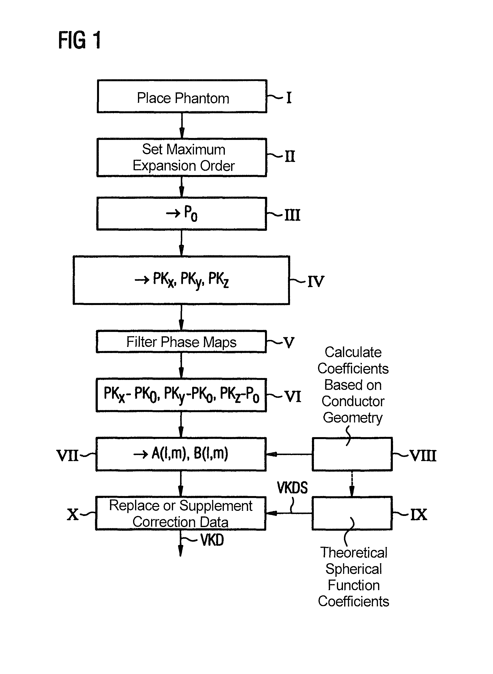 Method and device to determine distortion correction data