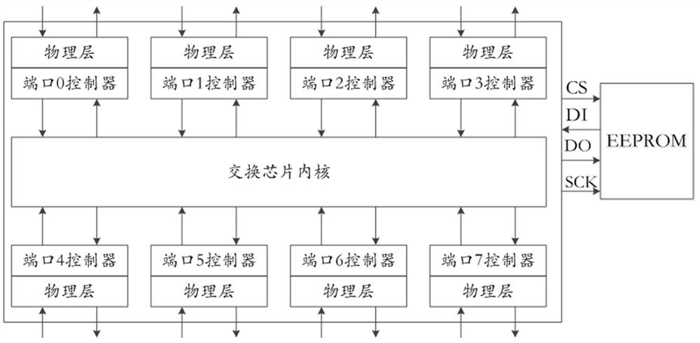 A kind of pcie switch chip port configuration system and method