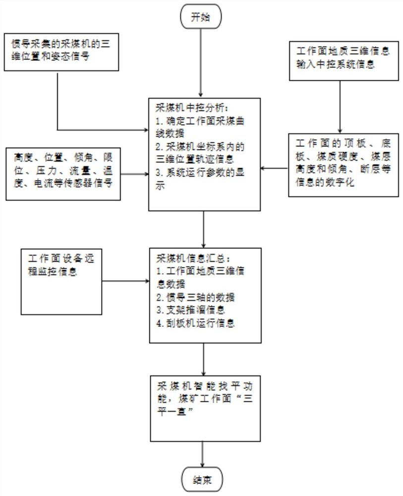 Automatic leveling method for coal mining machine