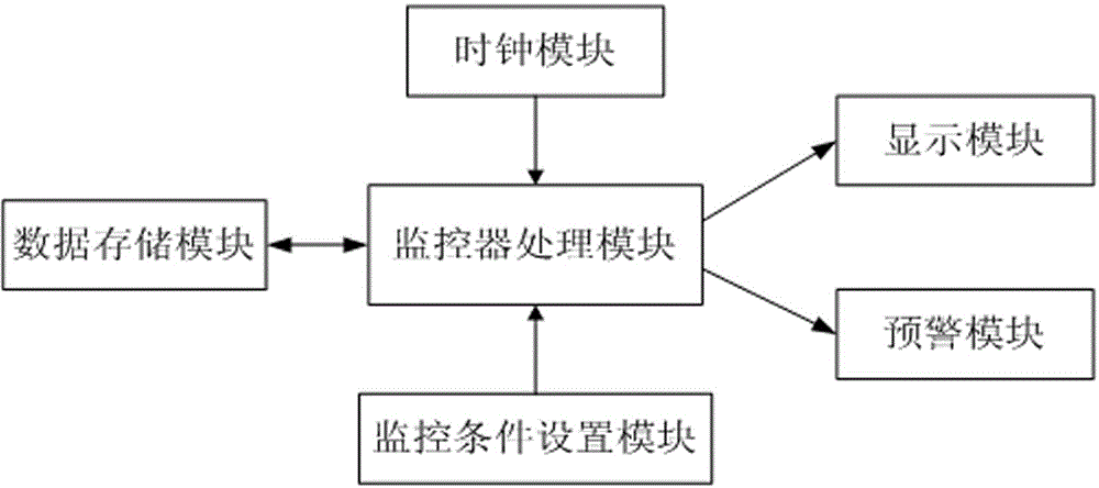 Business expansion controllable link time limit monitor and processing method