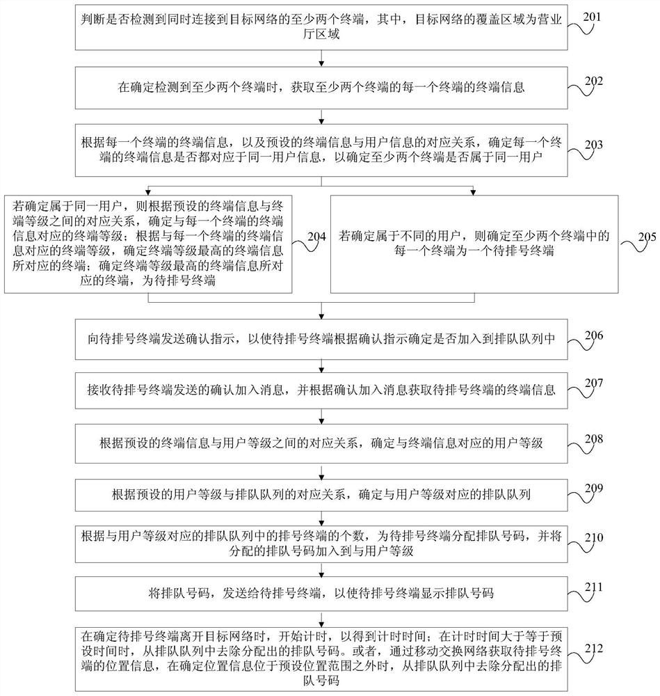 Automatic numbering processing method and device