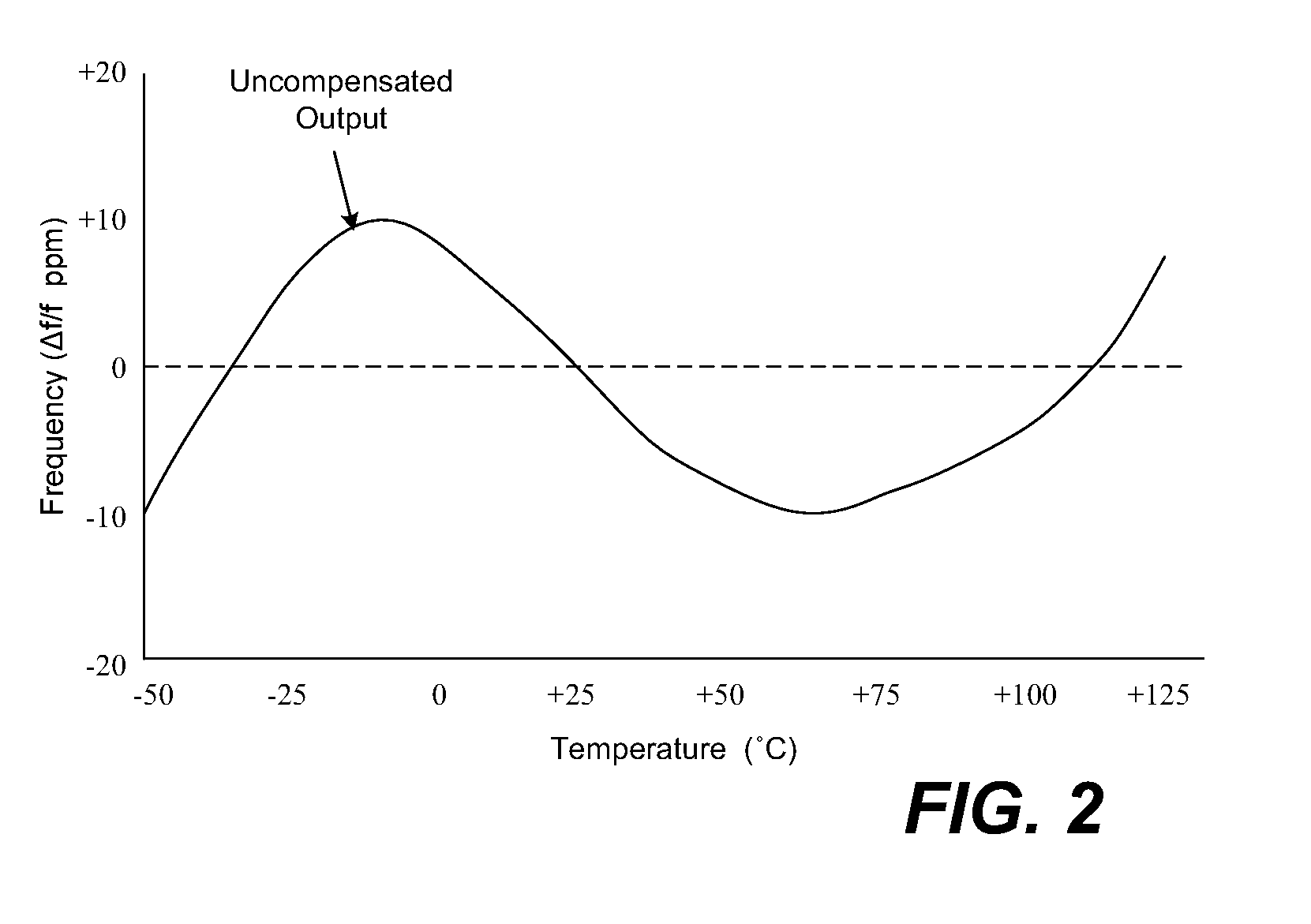 Method and apparatus for compensating temperature changes in an oscillator-based frequency synthesizer