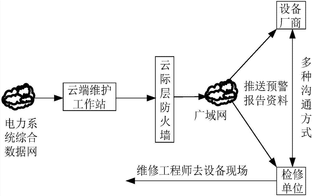 Transformer station equipment cloud maintenance system and monitoring system