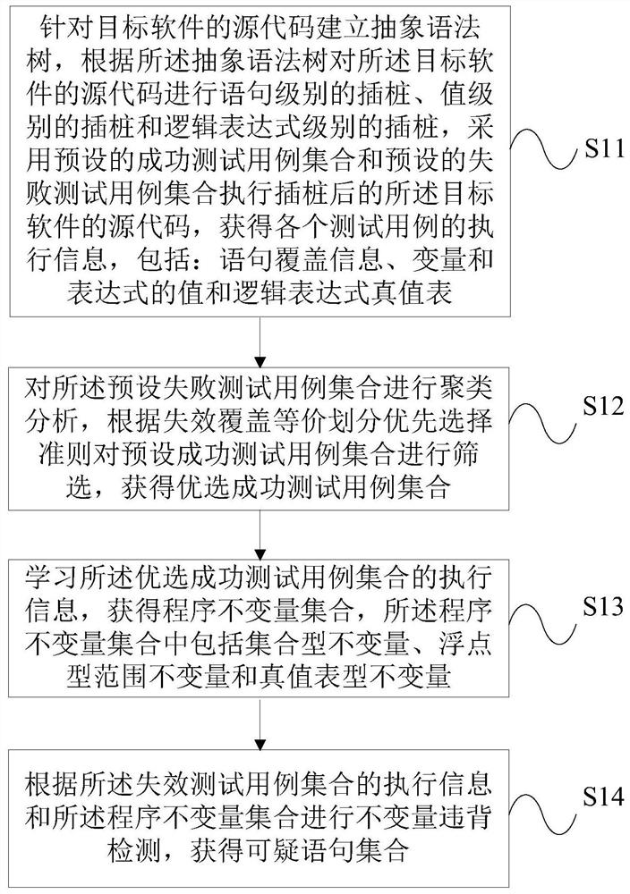 A software fault location method and device based on program invariants