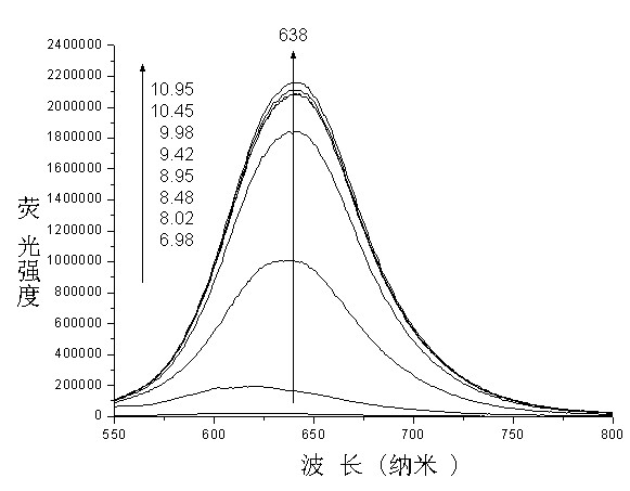Application of mon-carbonyl curcumin compound-based visual PH fluorescent probe