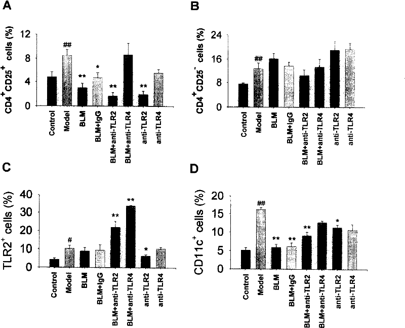 Anti Toll-like receptor 2 antibody inhibiting tumor metastasis use