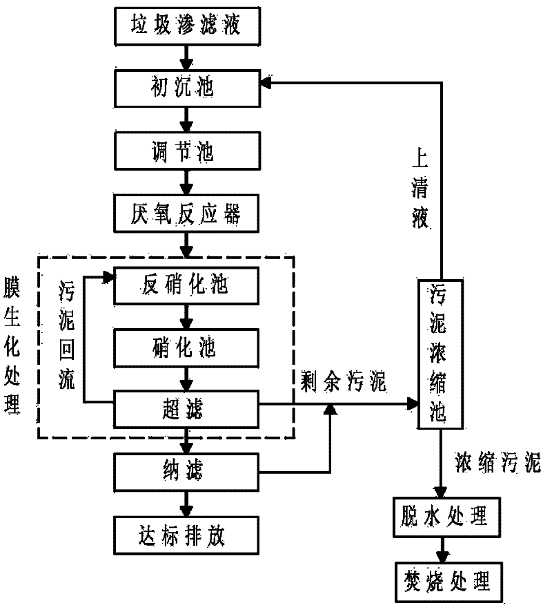 Method for applying integrated technology of combination of membrane biochemistry and nanofiltration membrane to high-density leachate advanced treatment and recycling