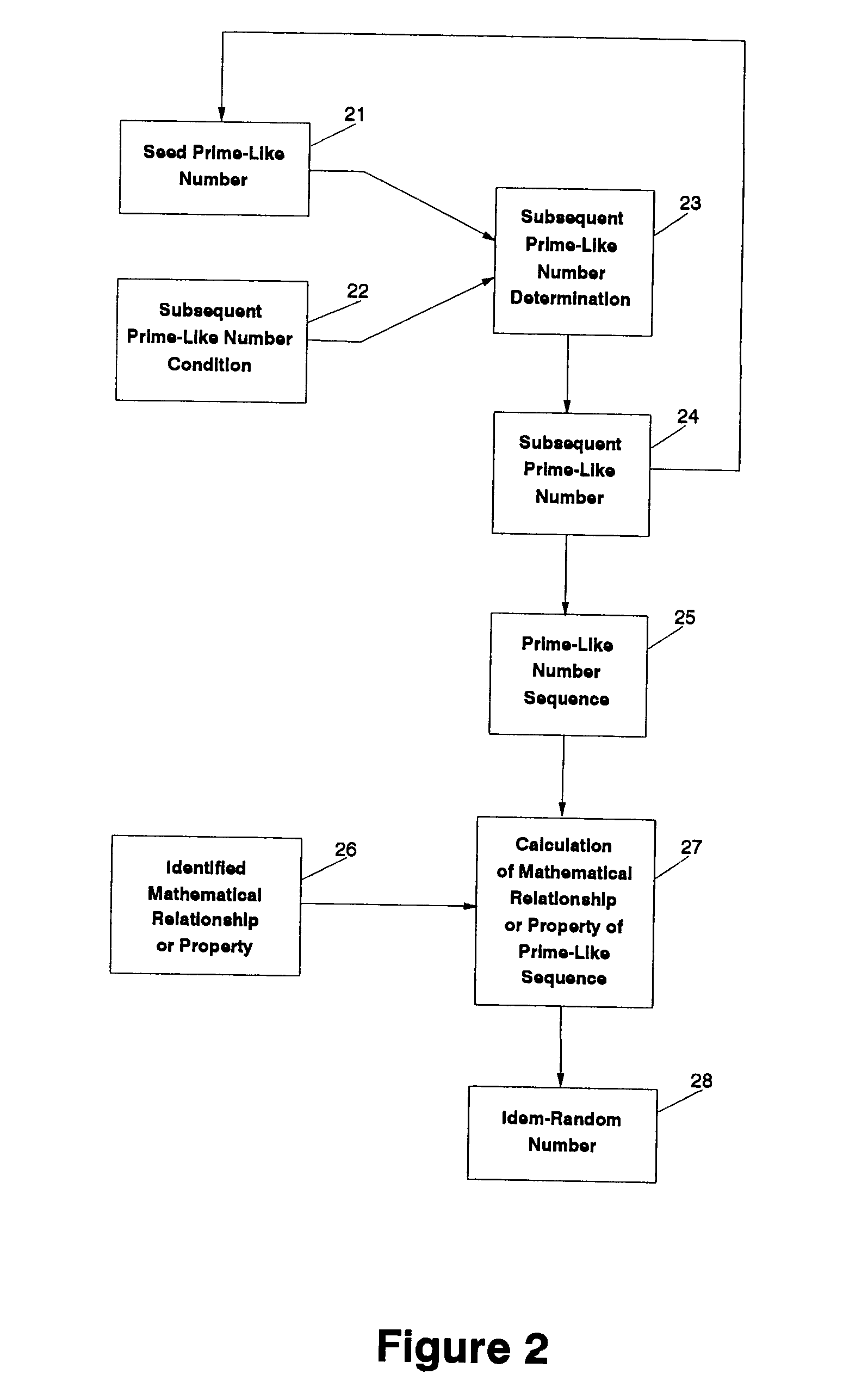 Prime-number-based method and apparatus for generating random numbers