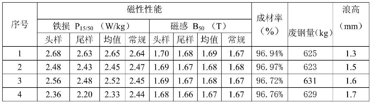 Method for improving the shape of non-oriented silicon steel sheet