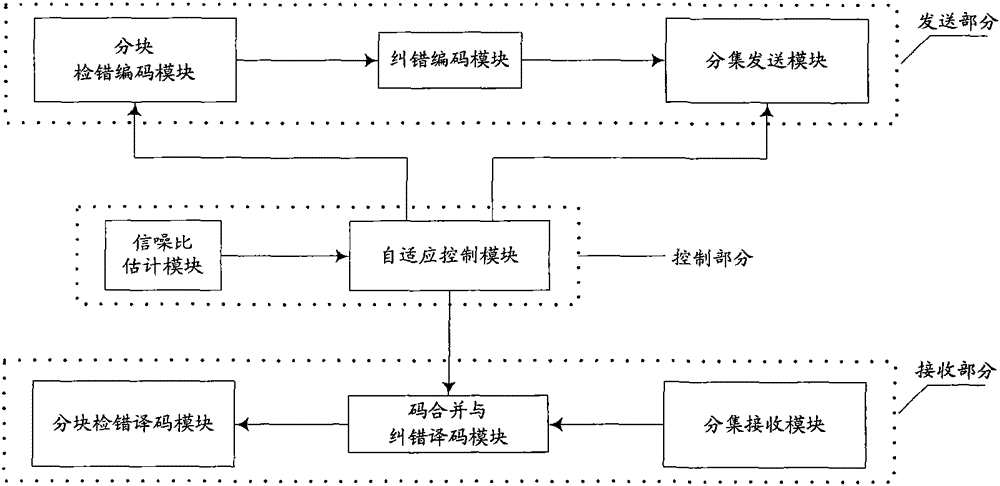 Hybrid automatic request retransmission system and method in free space optical communication