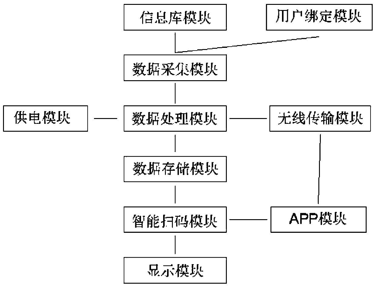 Intelligent vehicle POS operating system