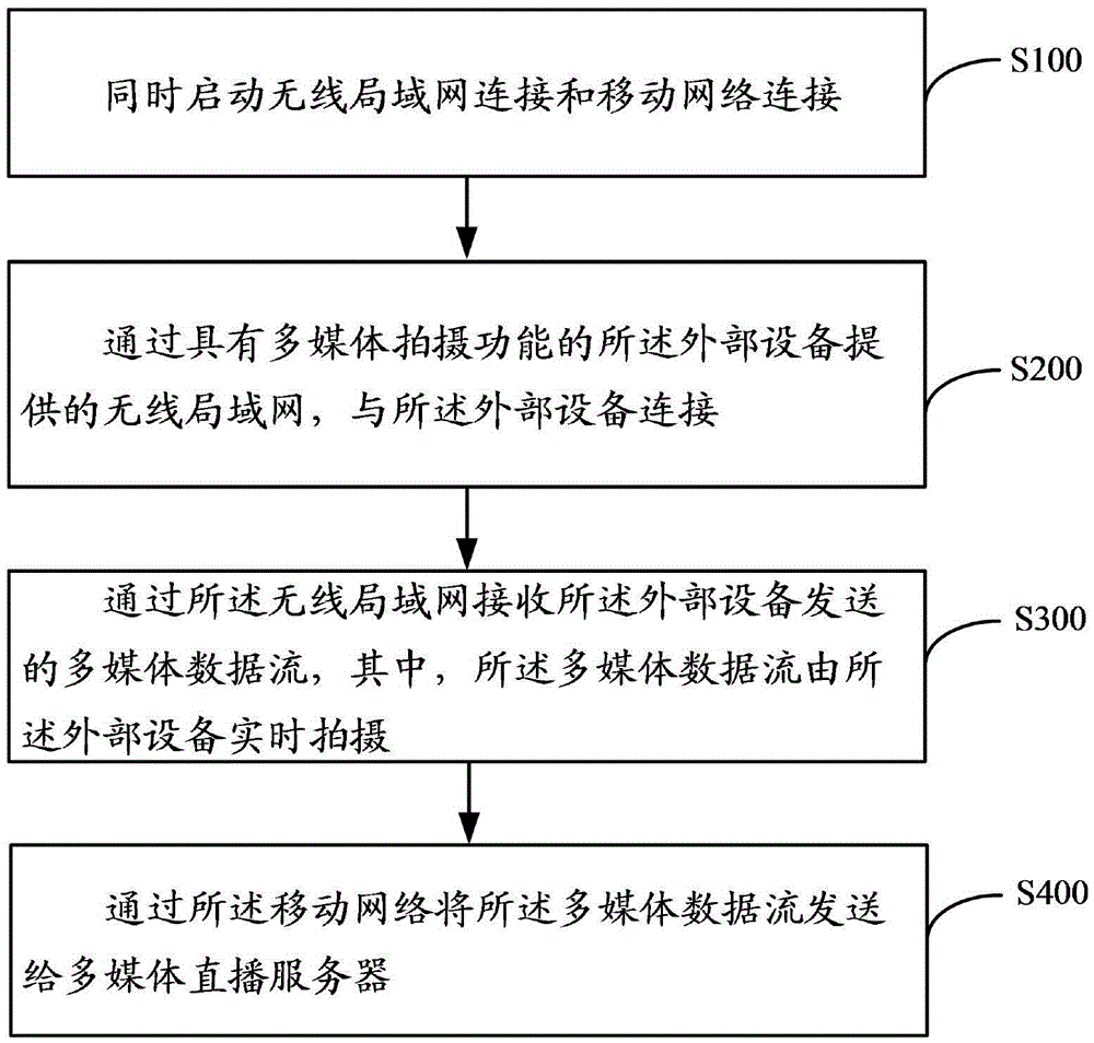 Method for realizing multimedia live broadcasting through external equipment and mobile client side thereof