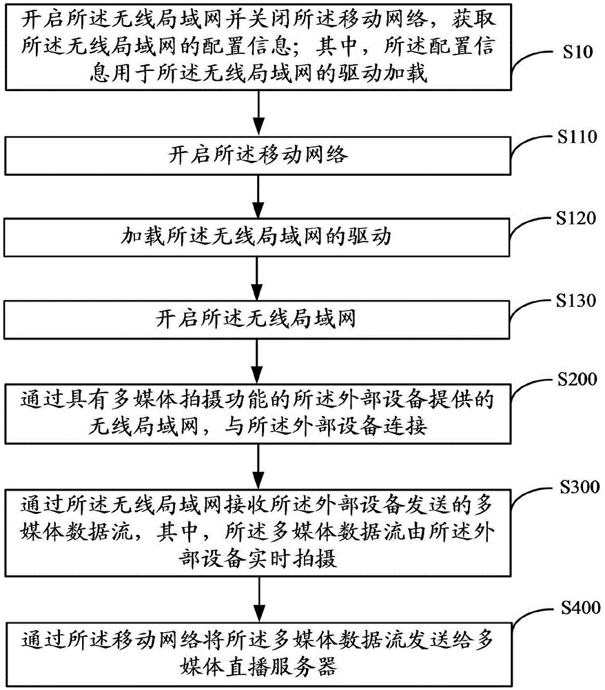 Method for realizing multimedia live broadcasting through external equipment and mobile client side thereof
