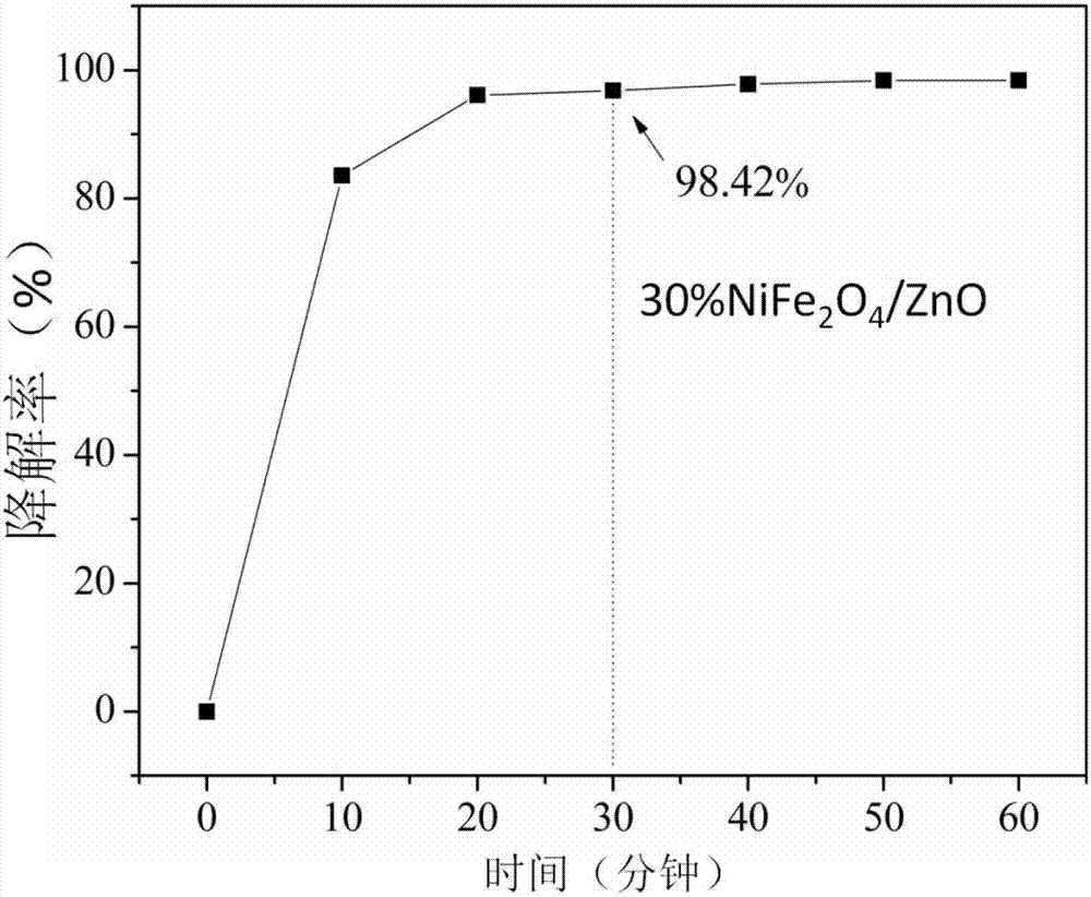 Preparation method and application of magnetic heterogeneous photo-Fenton NiFe2O4/ZnO composite nano material