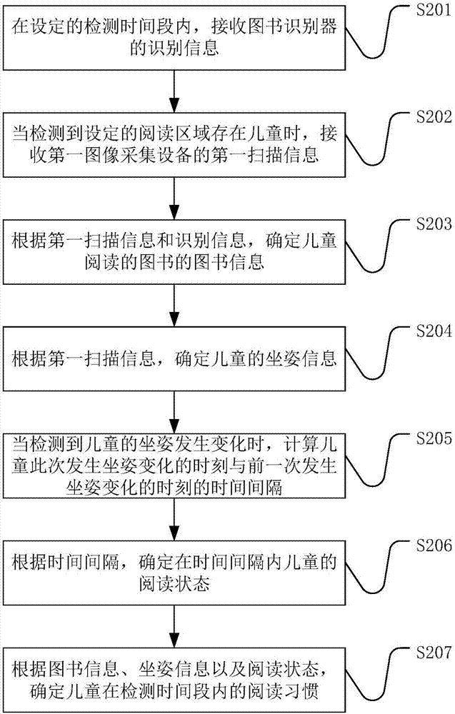 Children reading habit detection method and apparatus