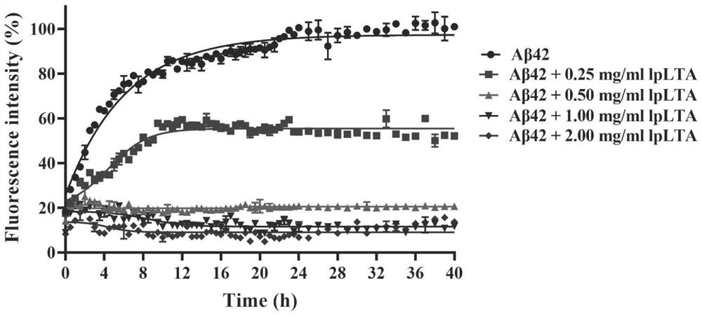 Lactobacillus plantarum lipoteichoic acid and application thereof in inhibition of amyloid protein aggregation