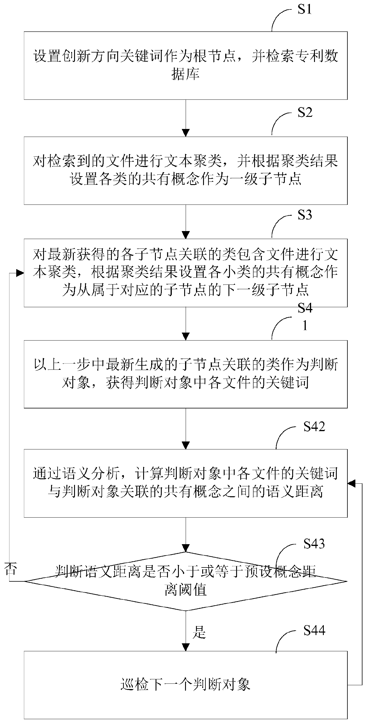 Patent display method based on innovation direction tree