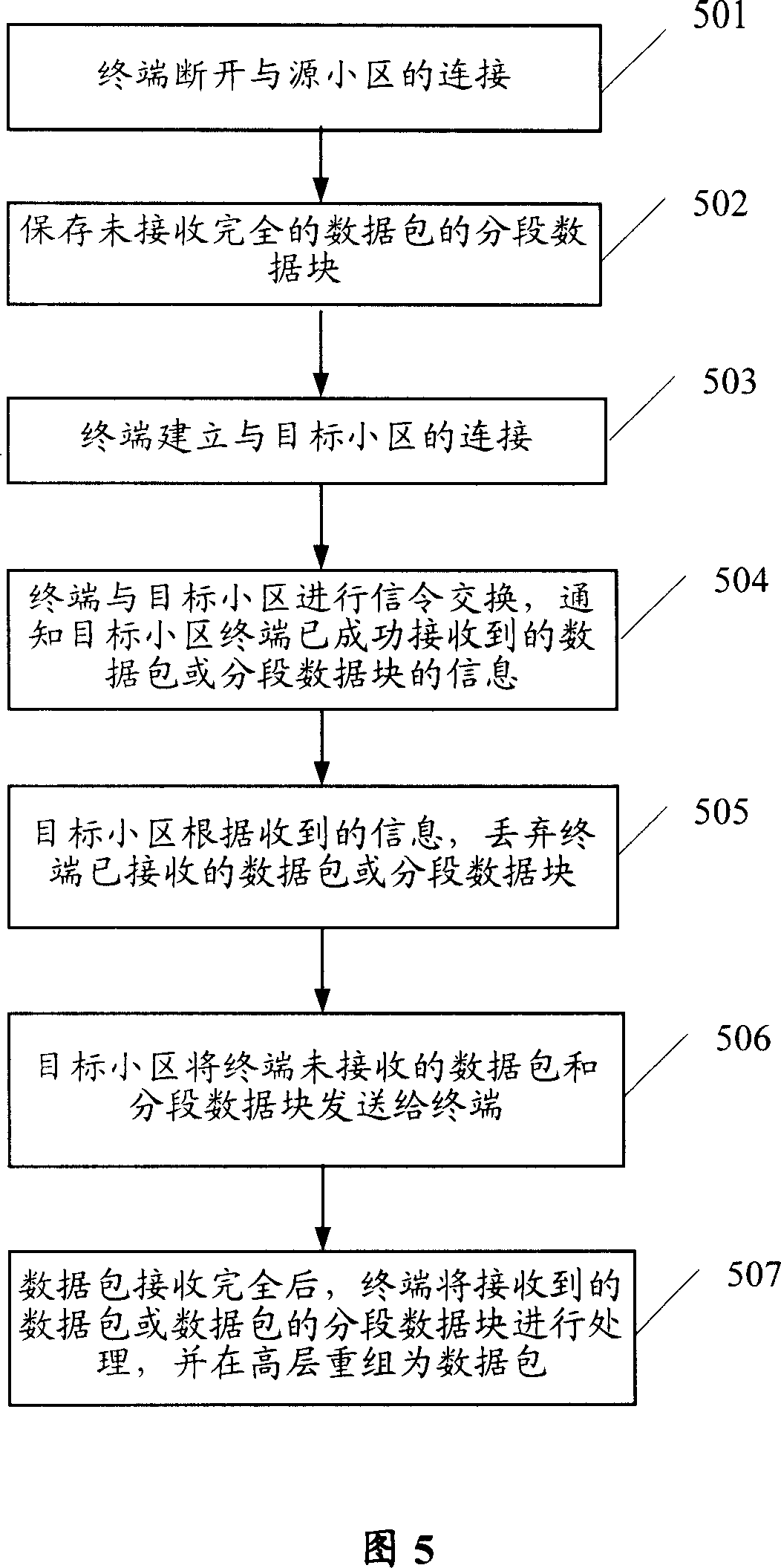 Data processing method, system and terminal in switching process