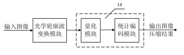 Image compression system based on optical contourlet transformation