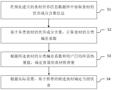 Diet recommendation method and system