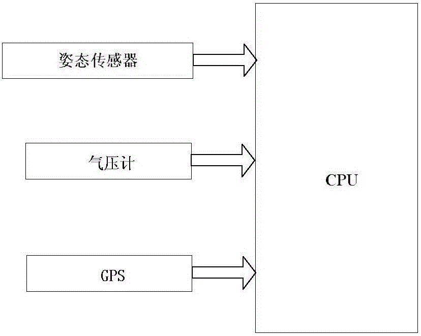 Navigation system of position sensor and attitude sensor and fusion method of system