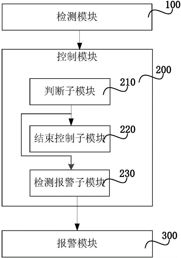 Method and system for technological control
