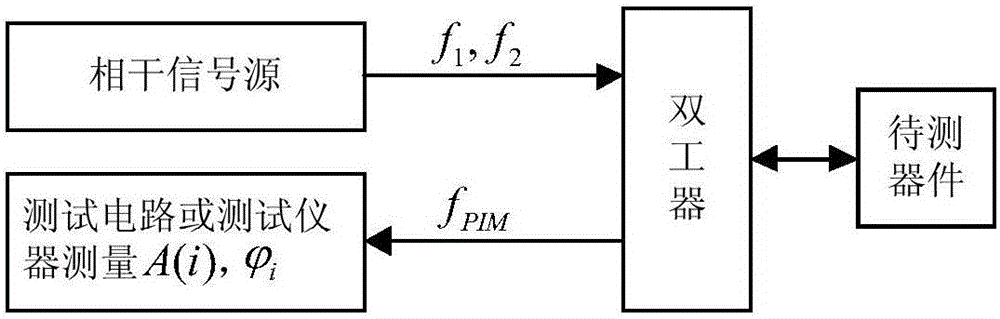 Multiple passive intermodulation generation points positioning method based on matrix pencil method