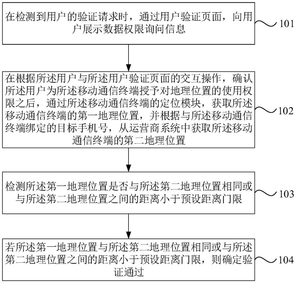 User verification method and device, mobile communication terminal and storage medium