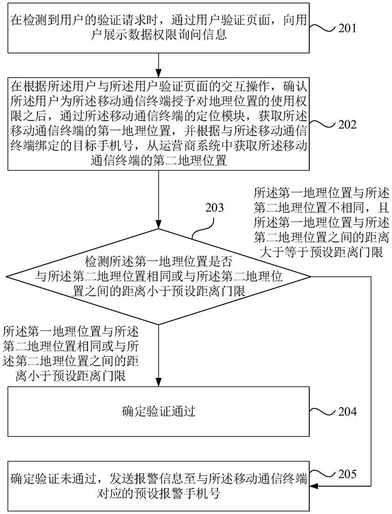 User verification method and device, mobile communication terminal and storage medium